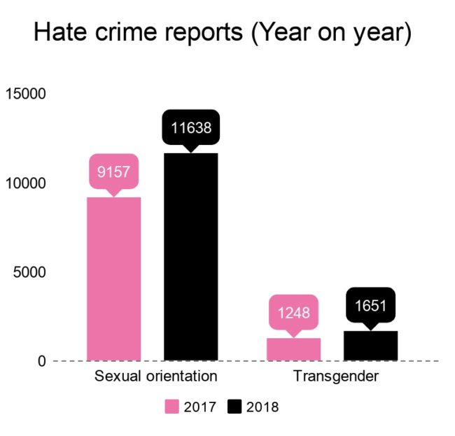 Reports from alleged victims of hate crime have increased in the past year.