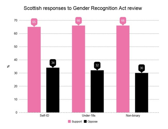 A chart shows support for self-ID laws in Scotland