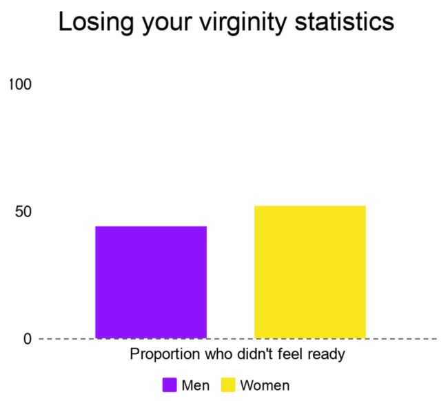 Sex statistics represented on a graph which shows that when girls and boys lose their virginity, they're often not ready