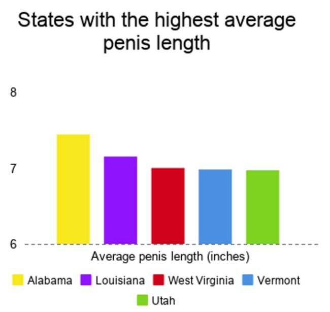 A chart of which states had the biggest self-reported penis lengths
