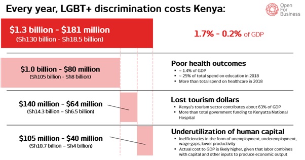 The report exposes the cost of anti-LGBT discrimination in Kenya