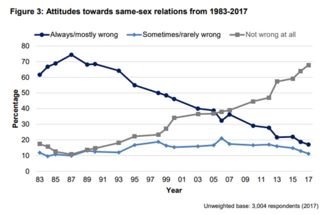 A Government Equalities Office graph shows historical opinions about gay sex
