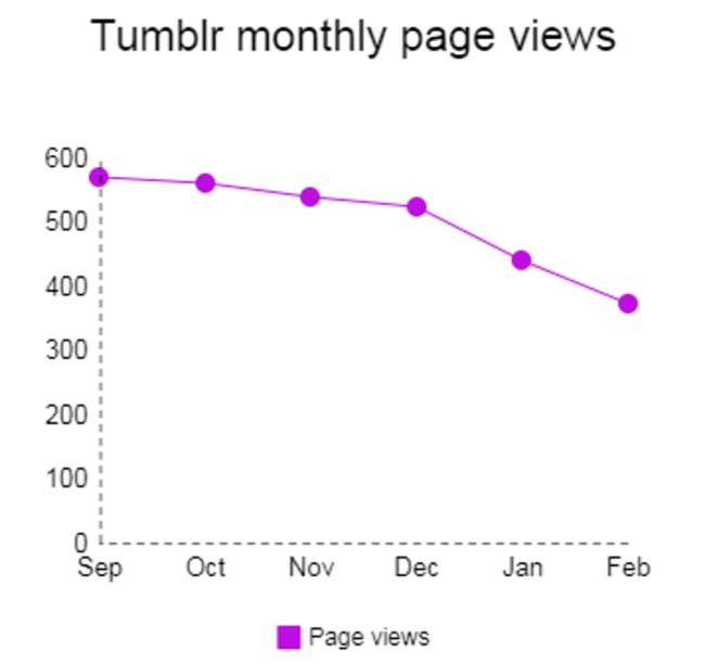 A chart displaying how Tumblr traffic has fallen since its porn ban went into effect, using data from SimilarWeb.